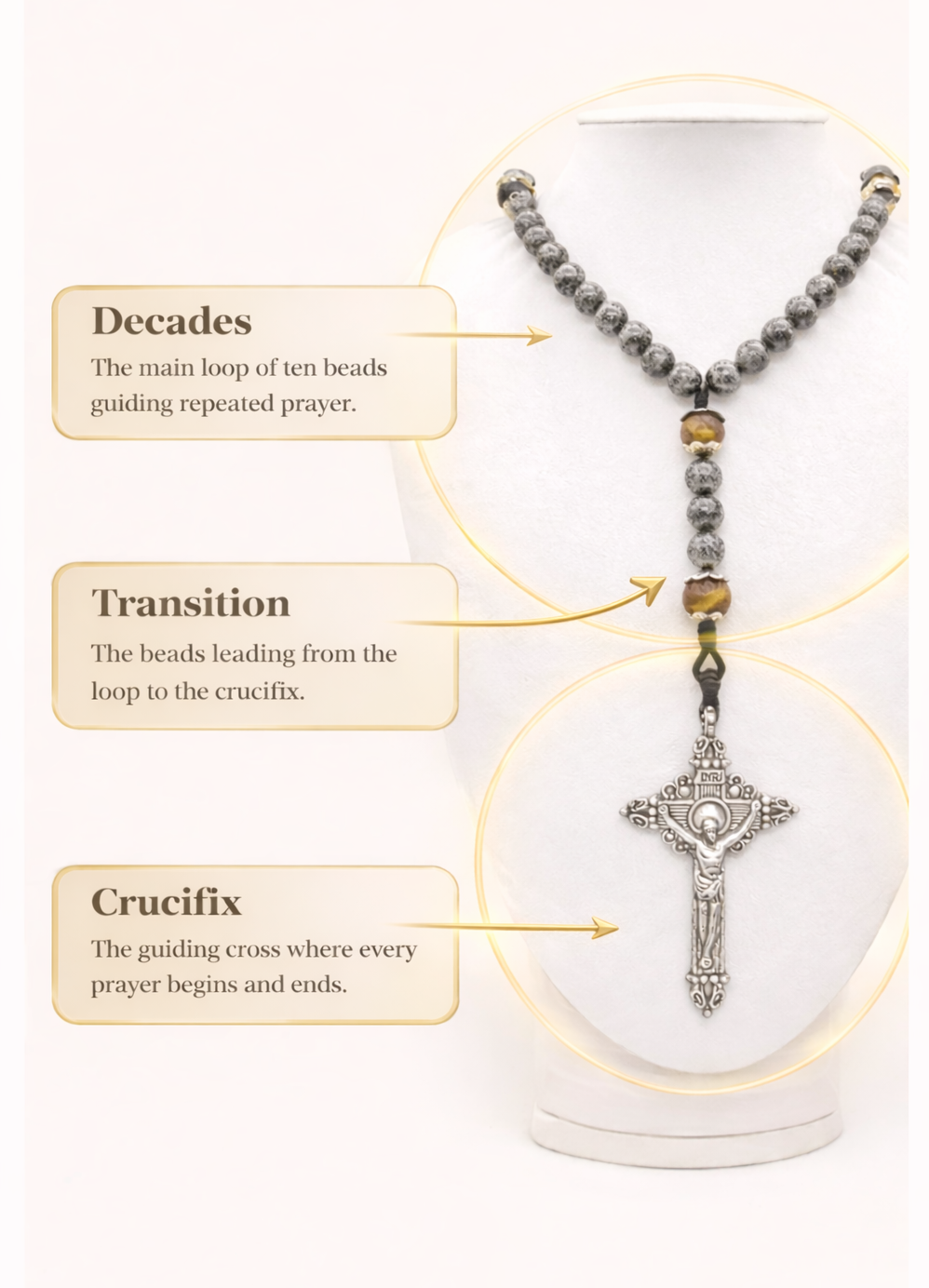 Catholic rosary shown on a white display bust, with visual guides identifying the Decades, Transition section, and Crucifix.